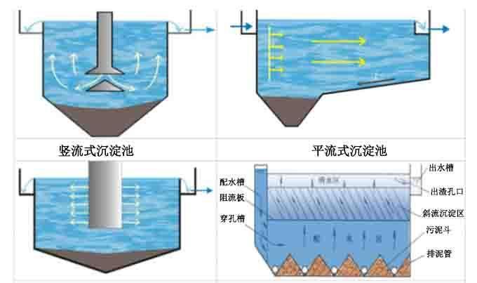 圓形沉淀池和方形沉淀池有什么不一樣？